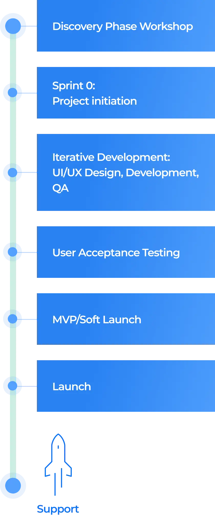 Mobile App Development Process Roadmap