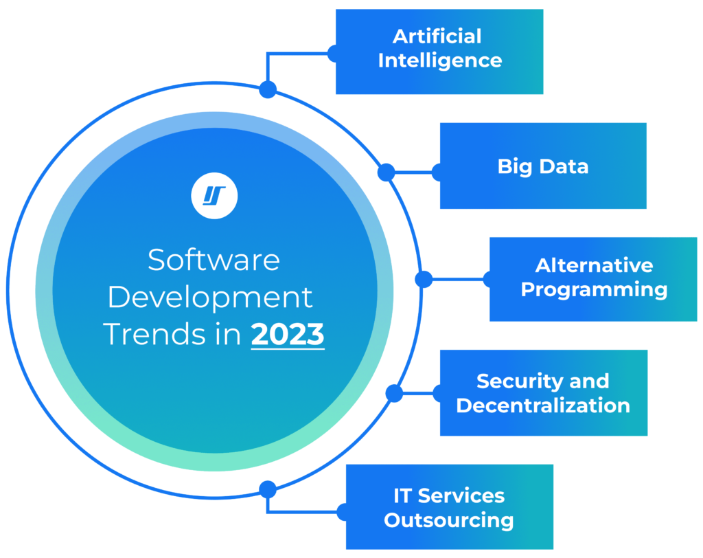 Software Development Trends for 2023 Intellectsoft