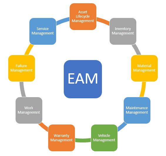 Enterprise Asset Management Scheme
