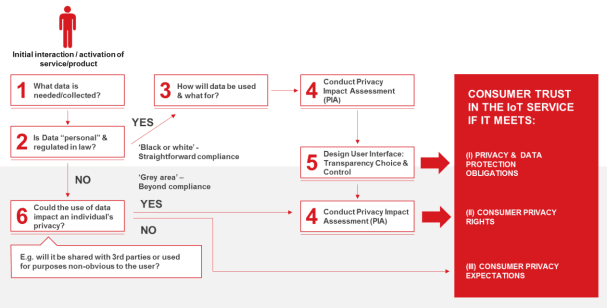 infographic data gathering flowchart for mobile devices