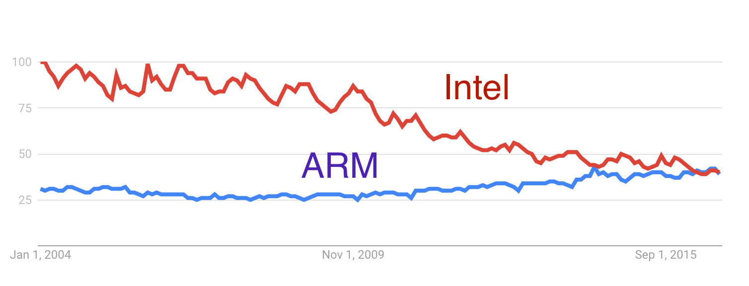 Google Trends chart, Intel vs ARM