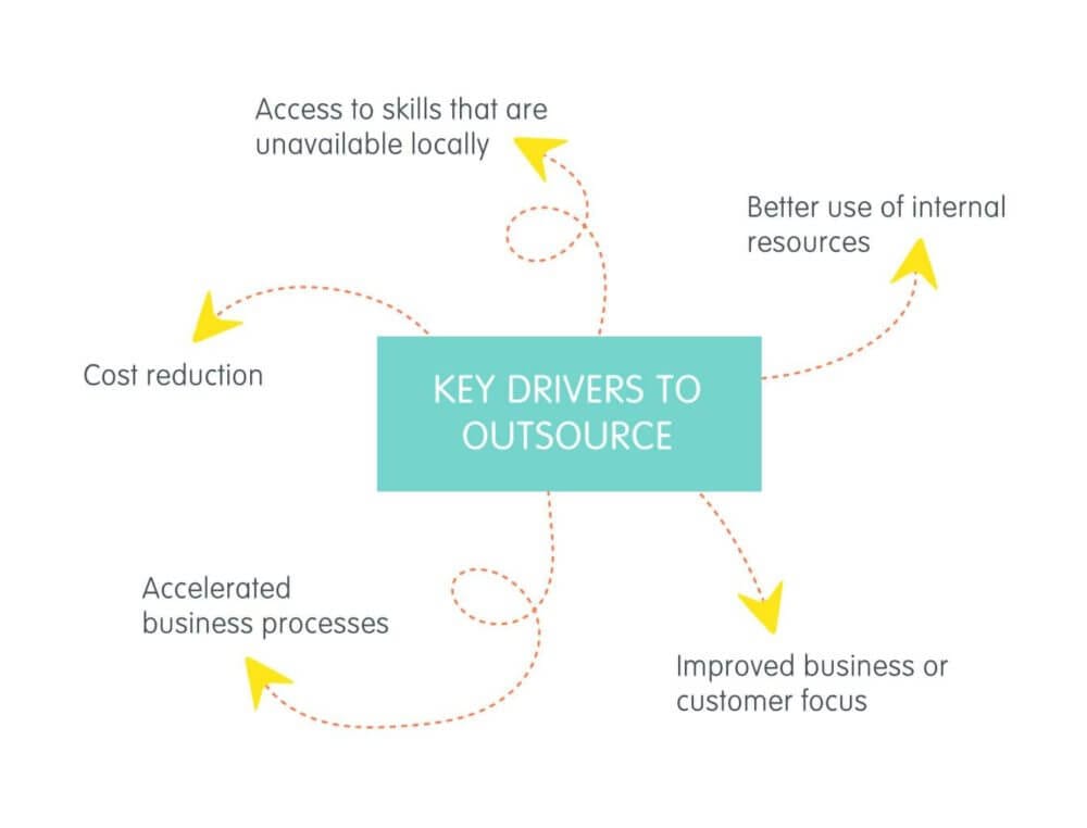 Should you unavailable. Internal resource. Reduce the cost of hiring.