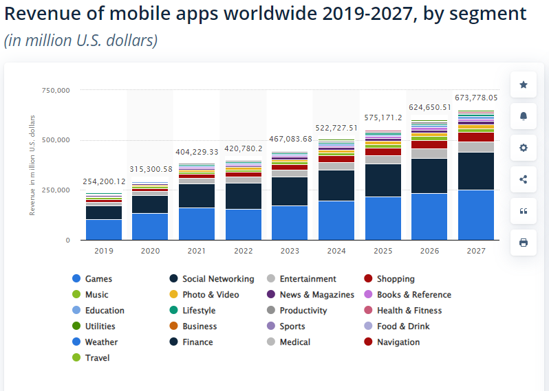 Revenue of mobile apps worldwide