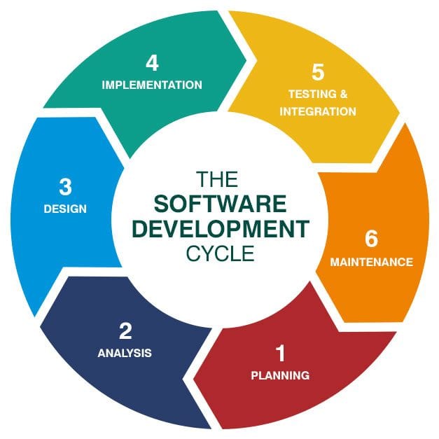 Software Development Life Cycle: Basics, Stages, Models