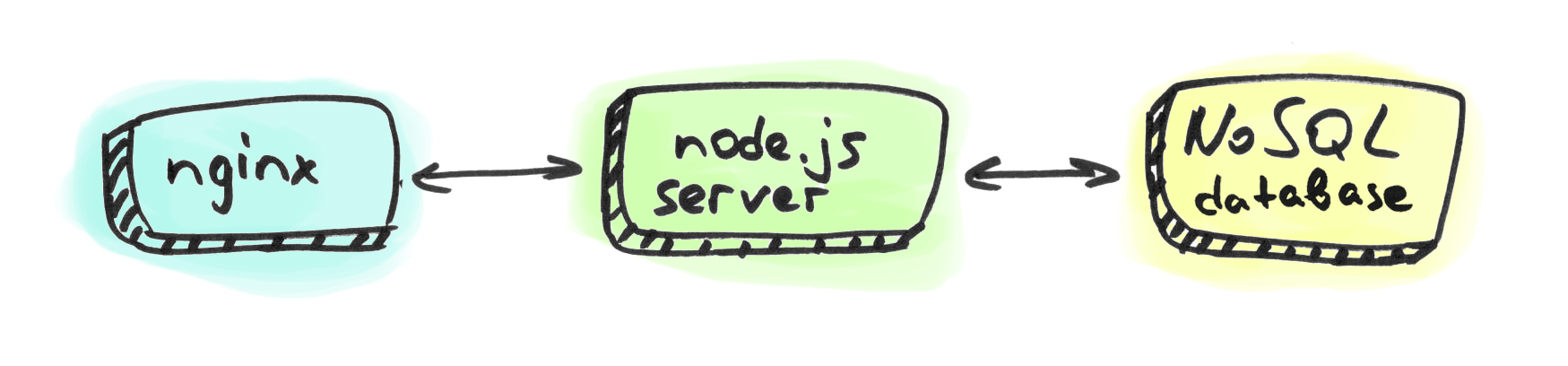 Simplified server environment
