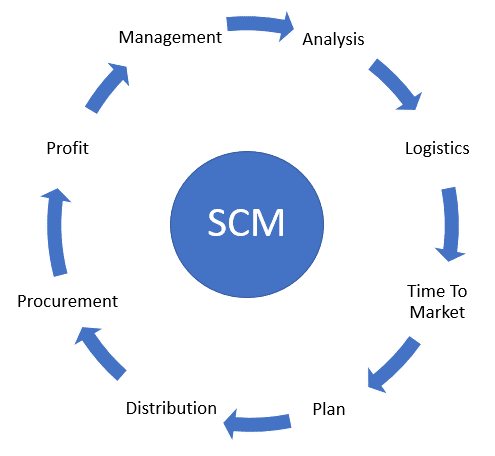 Supply Chain Management Scheme Scheme
