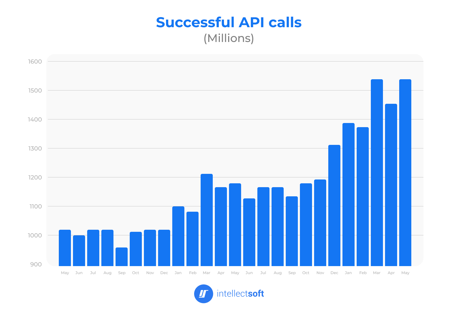 api-calls