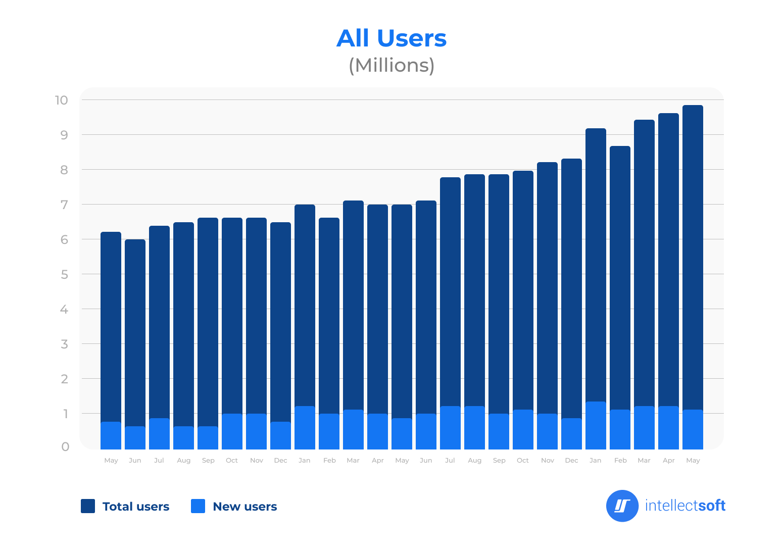 api users