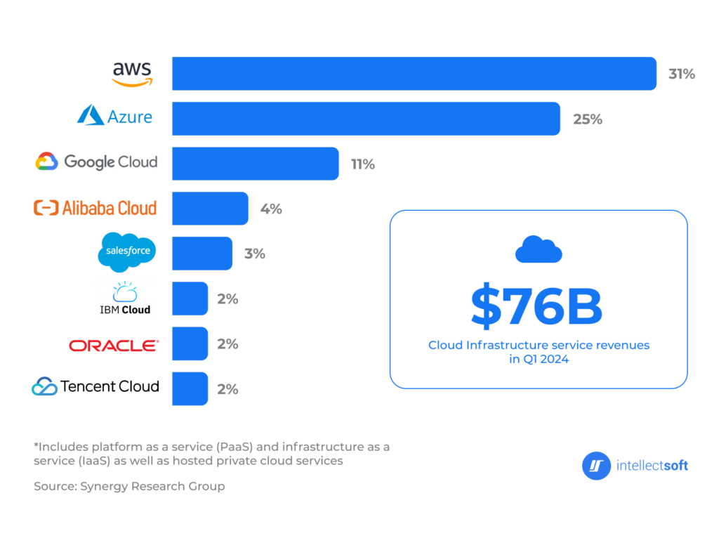 Cloud-infrastructure