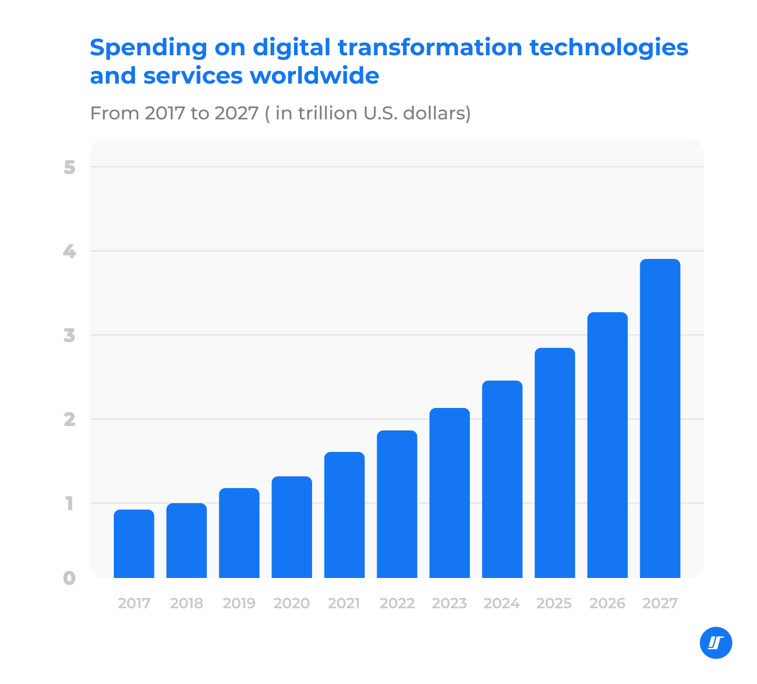 digital transformation spendings