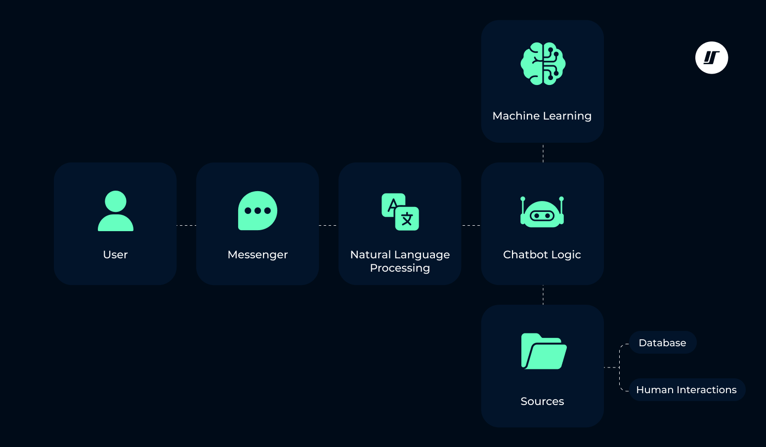 future ready chatbot architecture