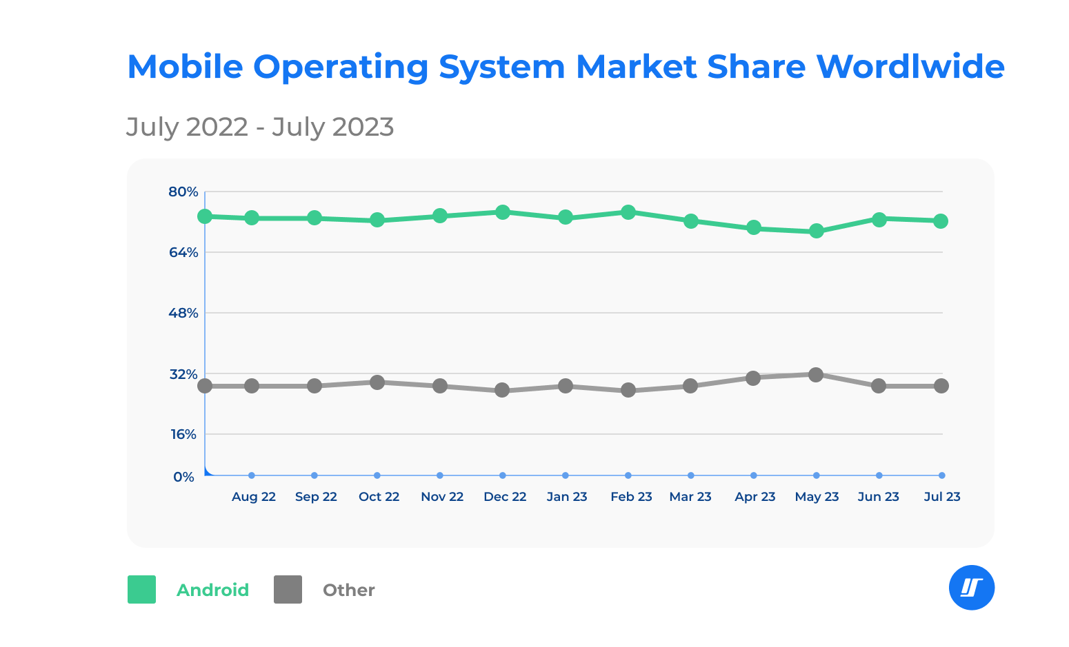 Google Operating System: Android Market for the Web