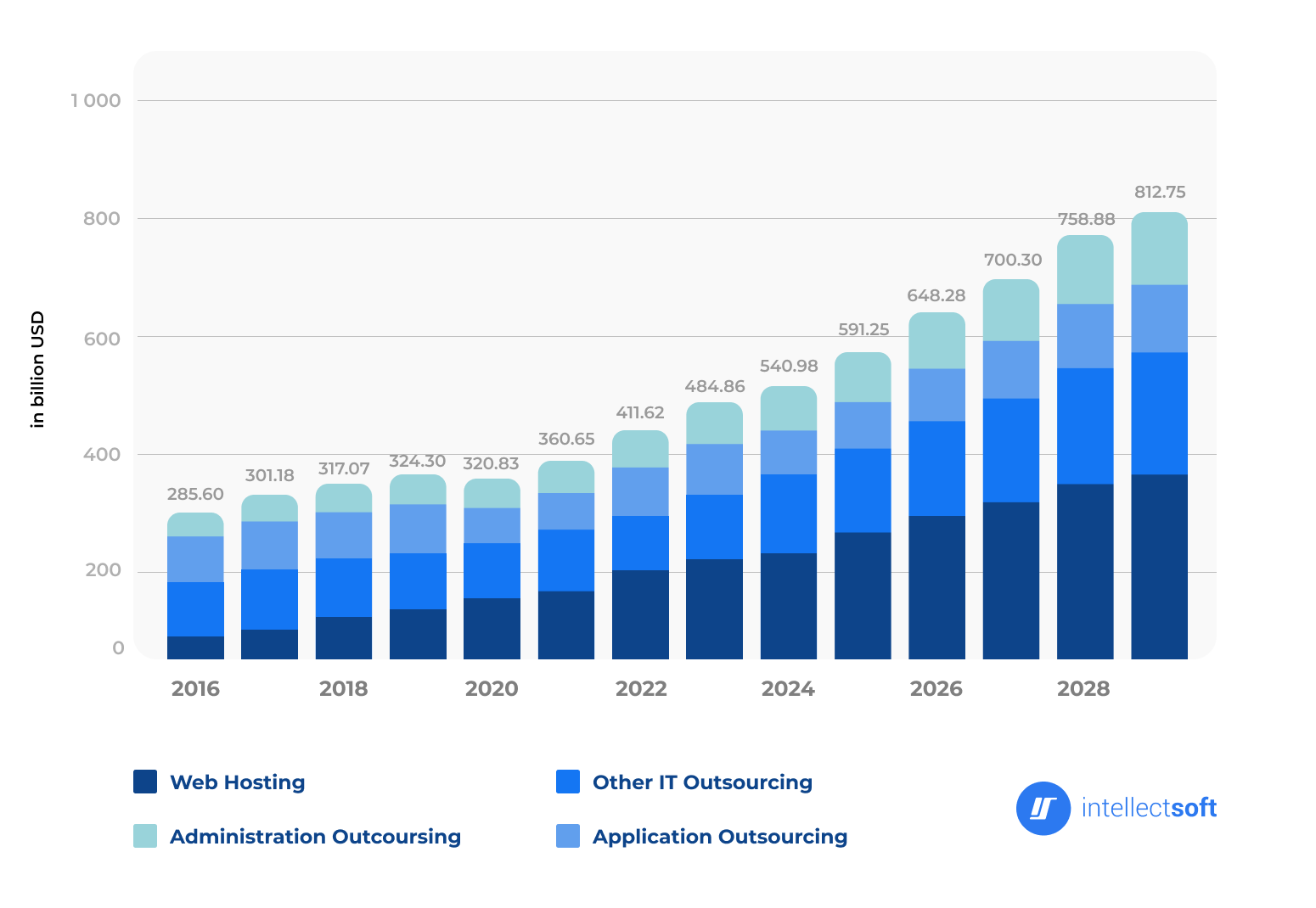 numbers outsourcing