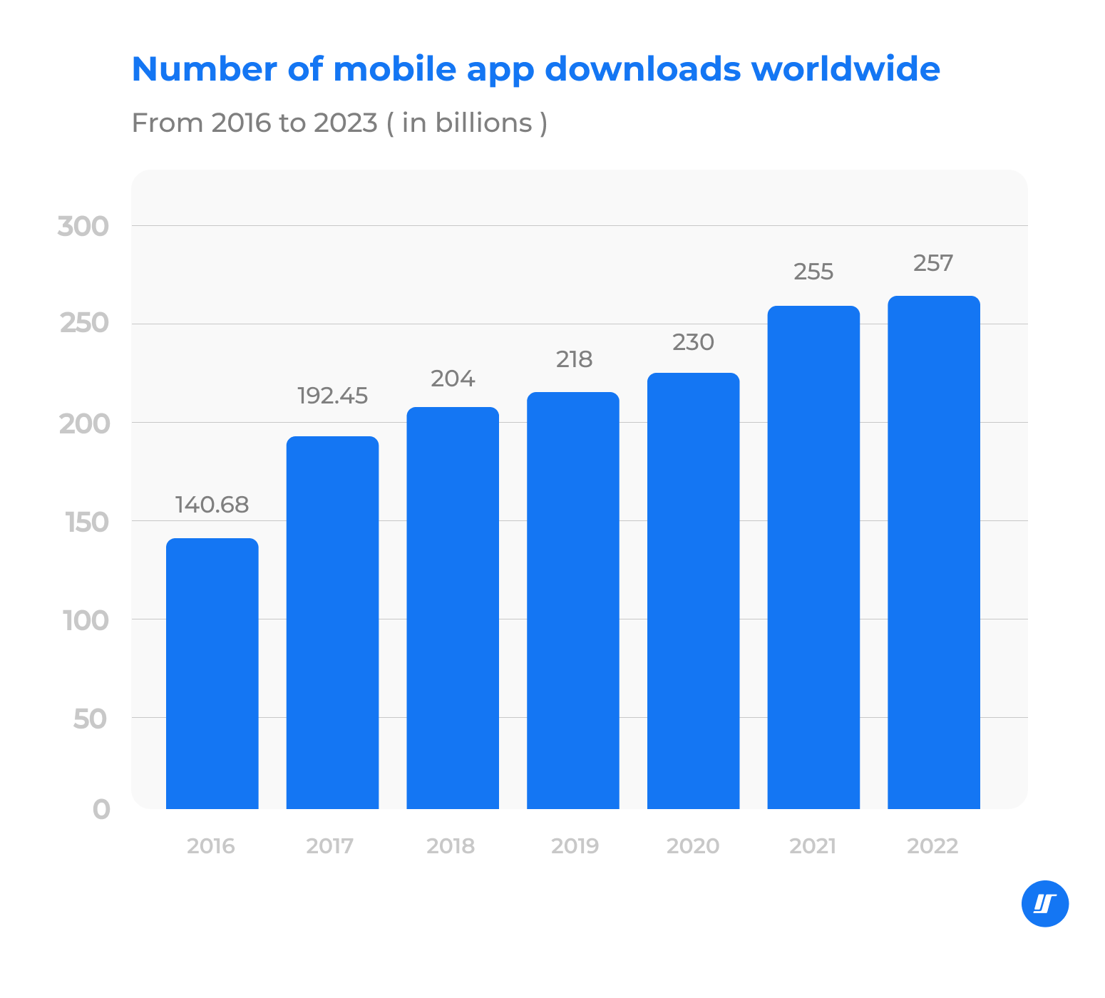 nunber mobile appdownloads