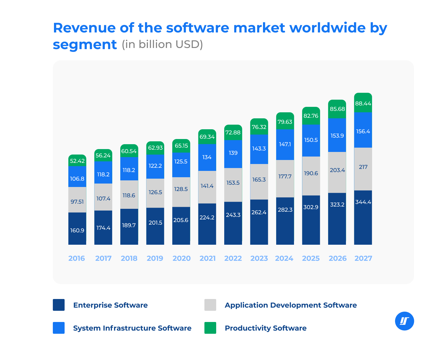 Revenue of the software market worldwide from 2016 to 2027, by segment.