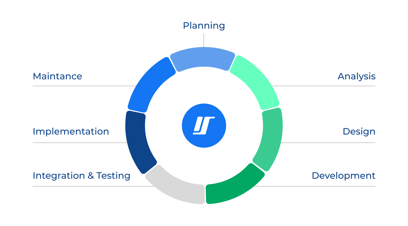 software development process