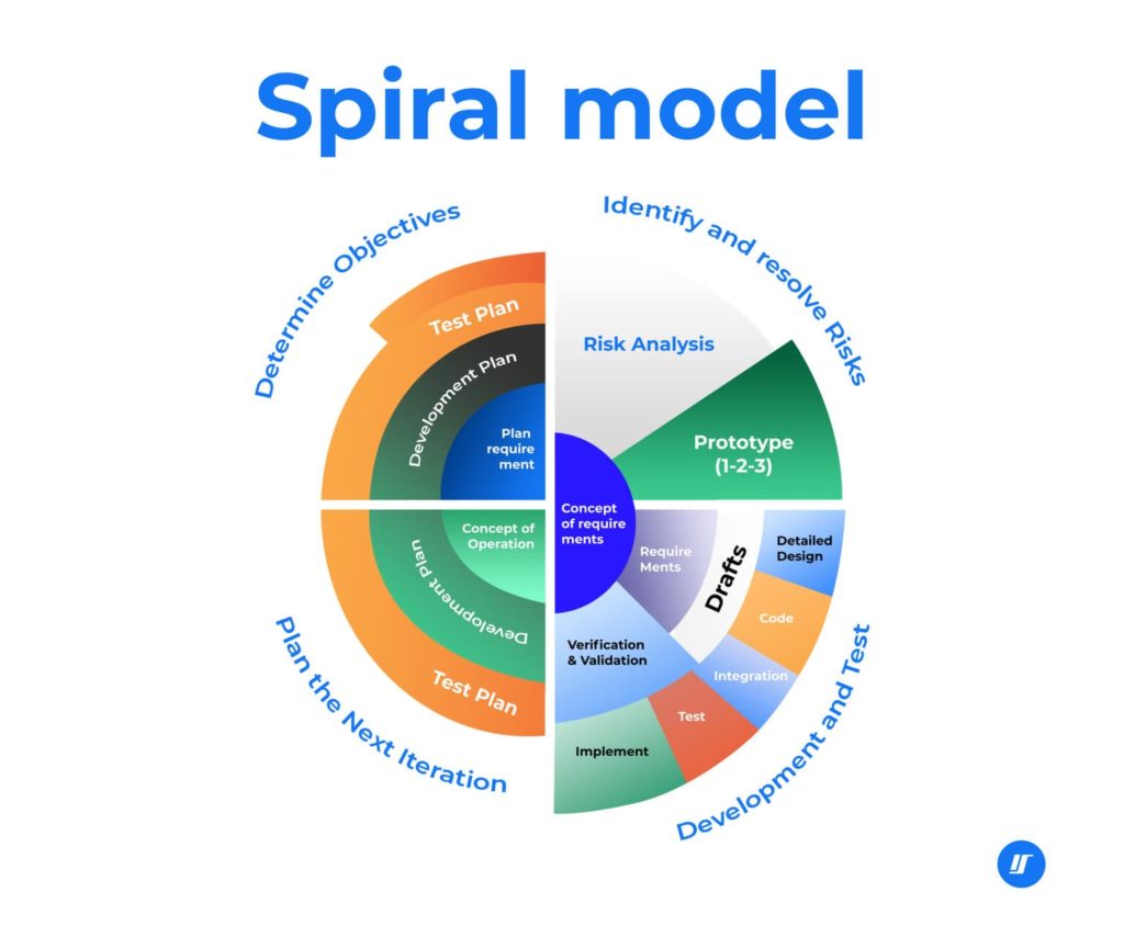 software development life cycle spiral model