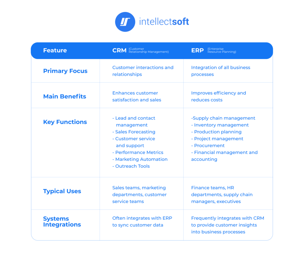 CRM vs ERP: the key difference 