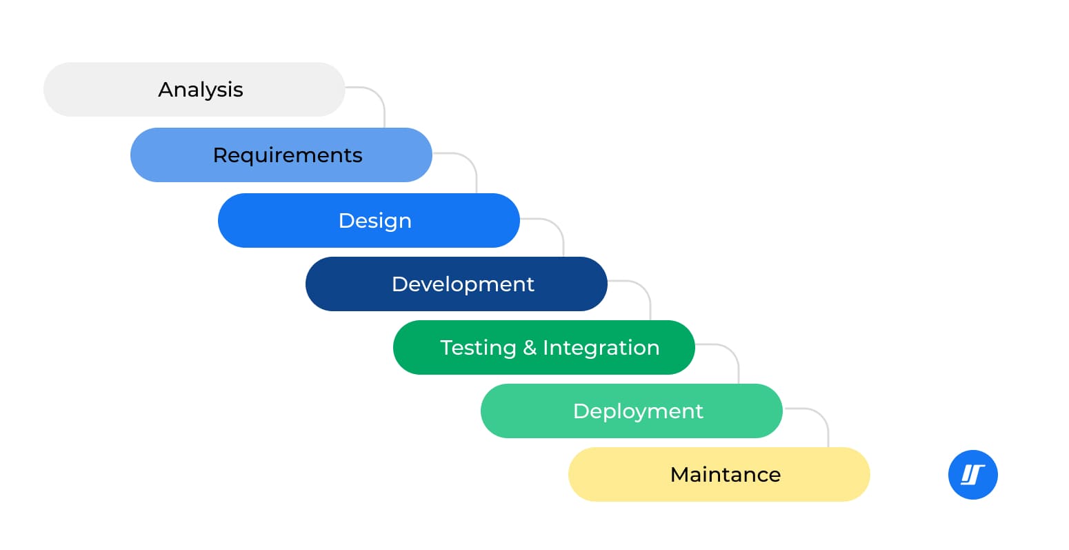 Software Development Process: 7 Steps To Get Your Project Done